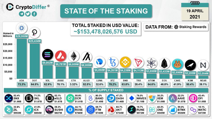 Cardano is top staking platform