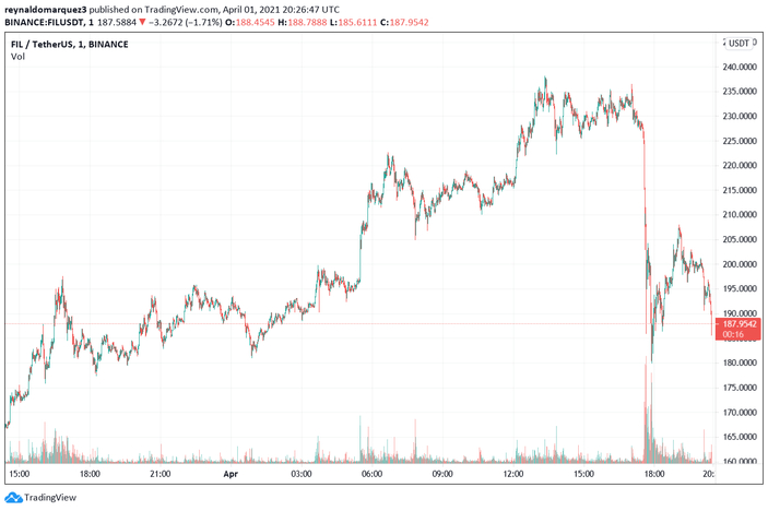 Up 138% in one week, is Filecoin bound for a crash?