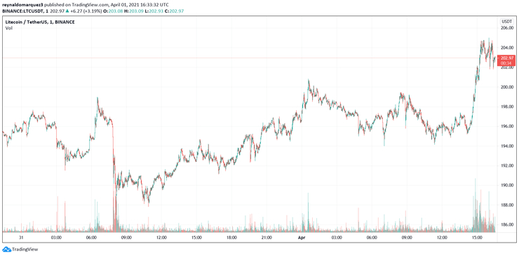 How Litecoin went on a rally after fake rebranding to Bitcoin Lite