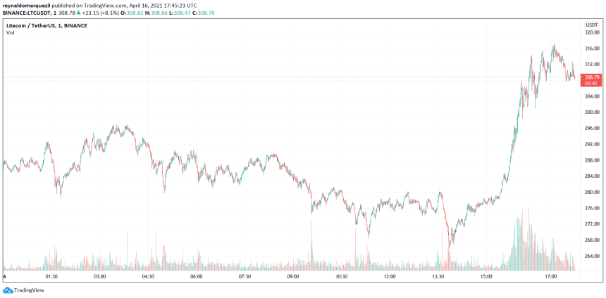 Litecoin LTC LTCUSDT