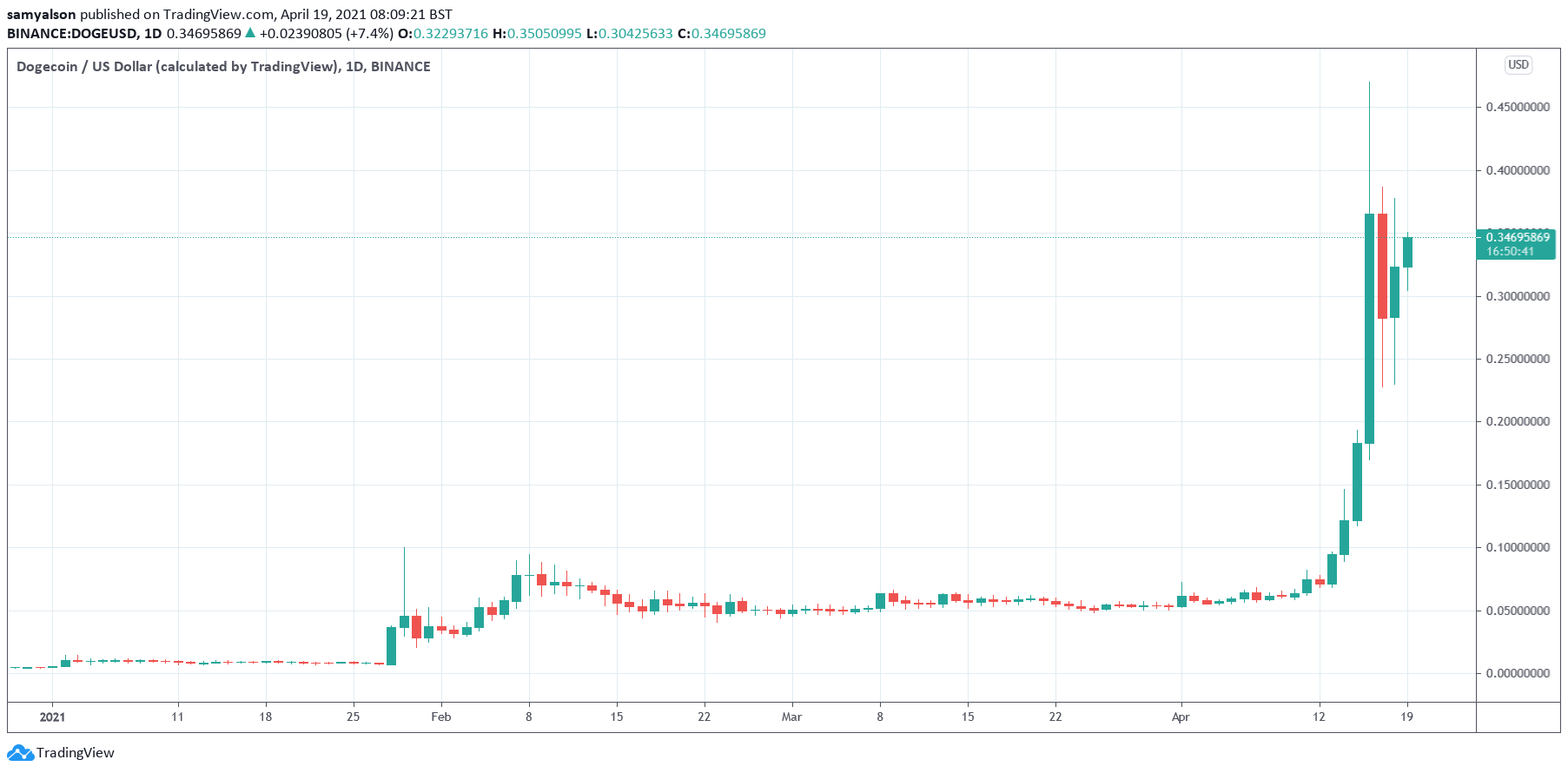 Dogecoin Holds Strong Against Weekend Flash Crash, What is Happening?