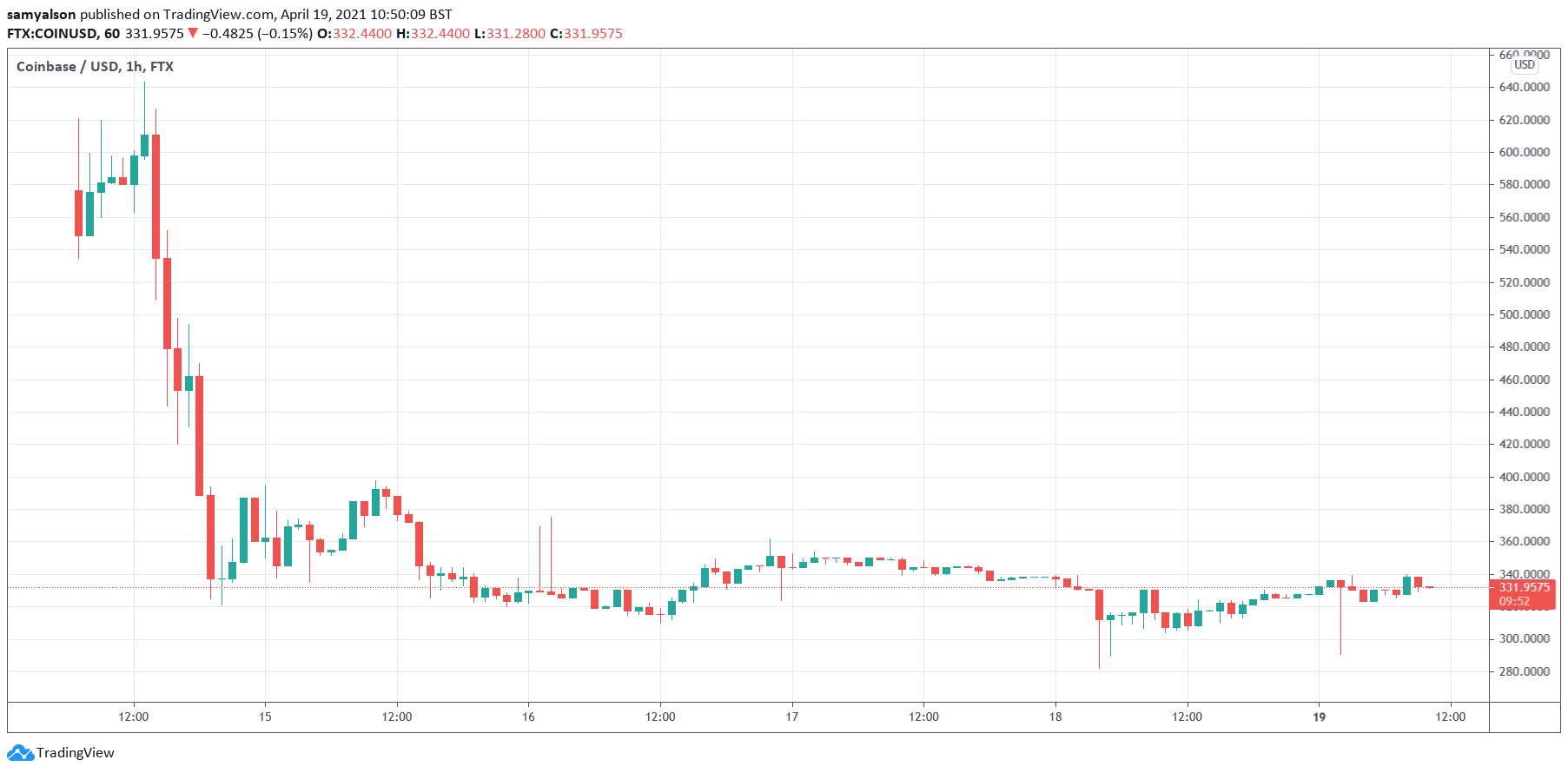 Coinbase hourly chart