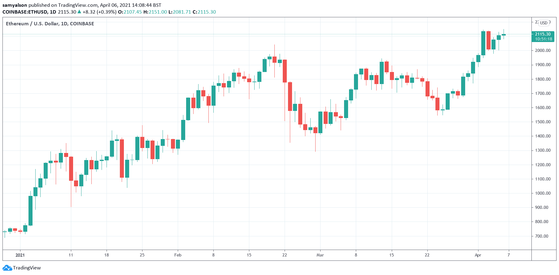 Ethereum daily chart: NFTs