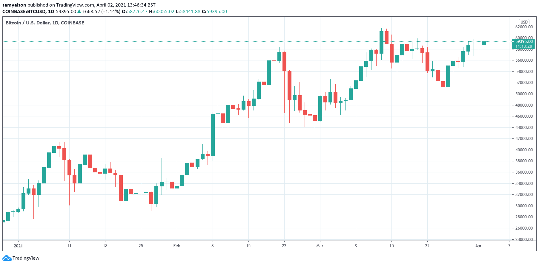 Gráfico diario de Bitcoin