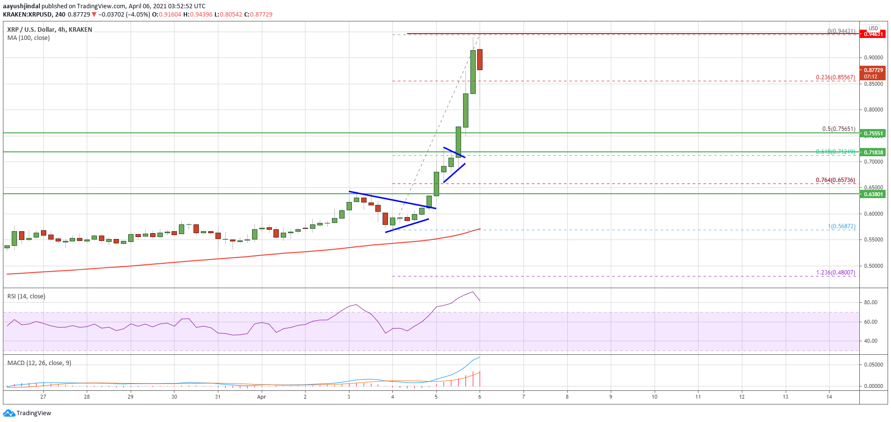 Charted: Ripple (XRP) Skyrockets, Why Break Above $1 Seems Likely