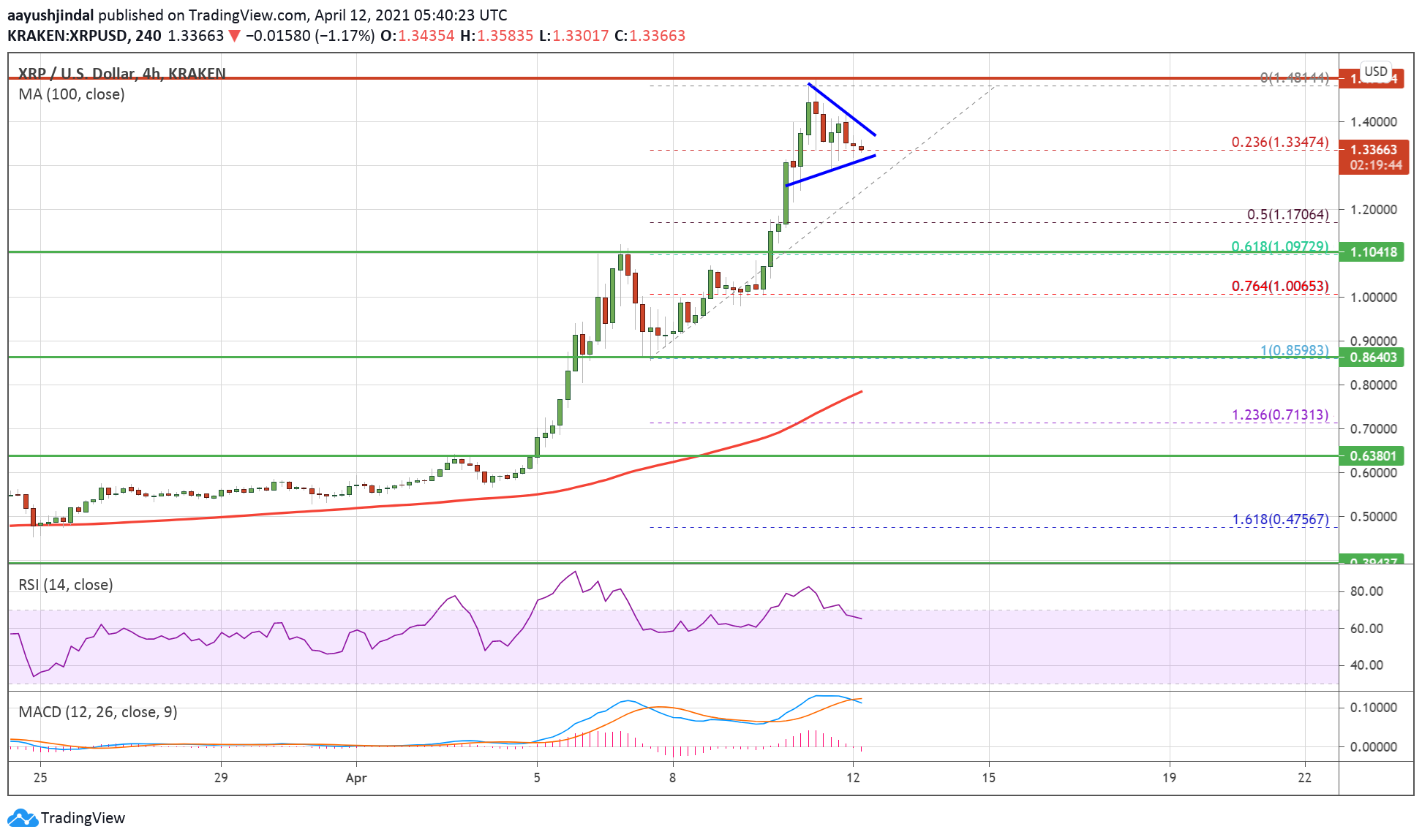 Charted: Ripple (XRP) Consolidates Gains, Why Rally Isn’t Over Yet