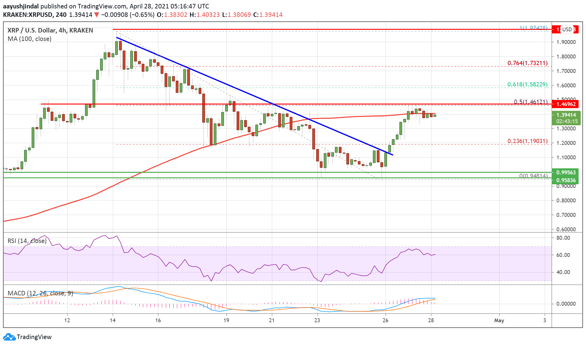 Ripple’s XRP Price