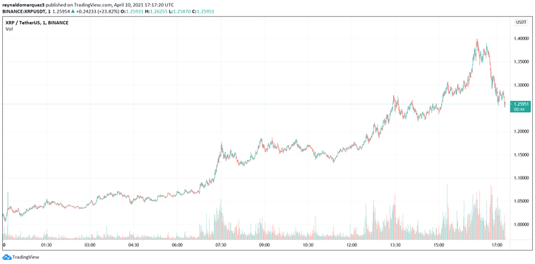 How Ripple’s big win in court correlates with XRP’s 113% rally