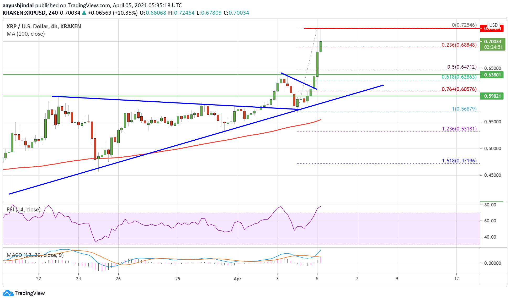 Charted: Ripple (XRP) Surges Above $0.70, Bulls Aim $0.80 or Higher