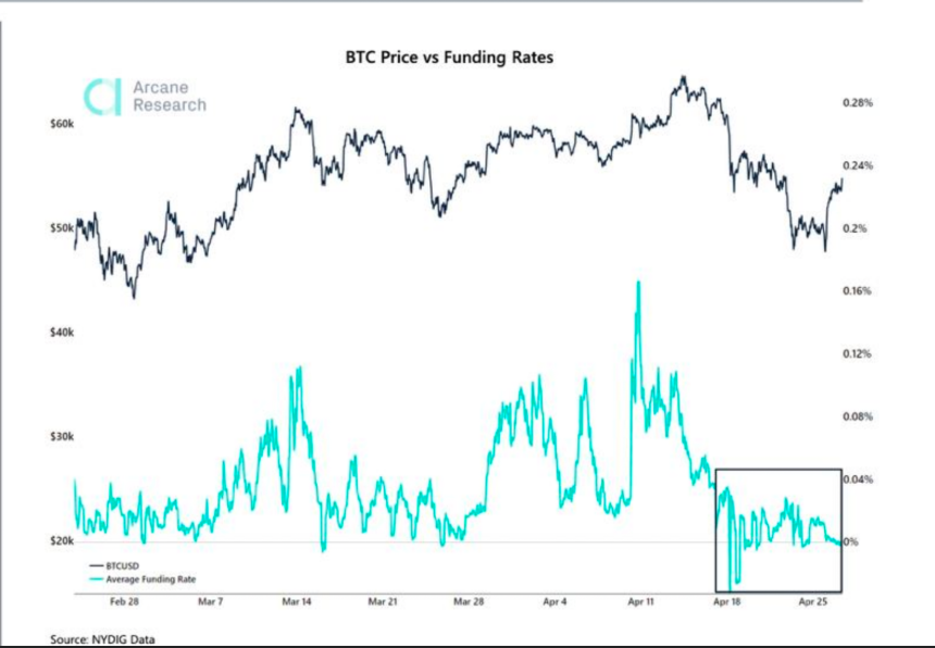 Bitcoin Price vs Funding Rates. Source: Arcane Research