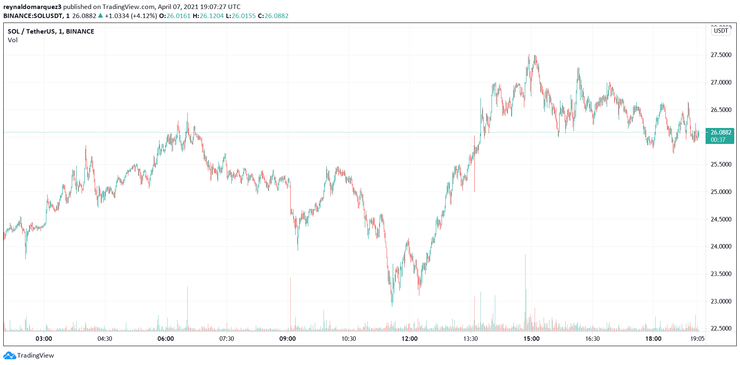 Solana smashes all resistance to reach ATH, why it could go much higher