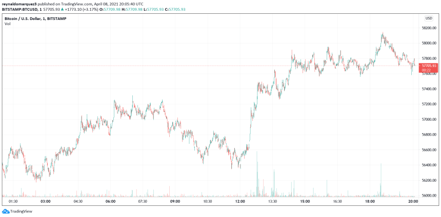 State Street Bitcoin BTC BTCUSD