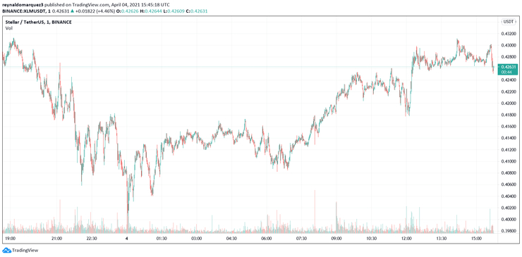 Stellar Lumens XLM