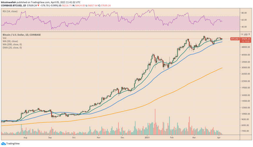Bitcoin struggles to post a breakout above $60,000. Source: BTCUSD on TradingView.com