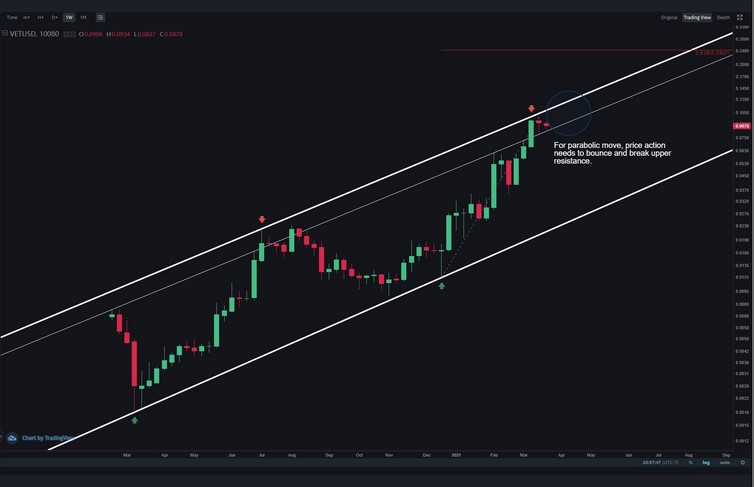 VeChain VET