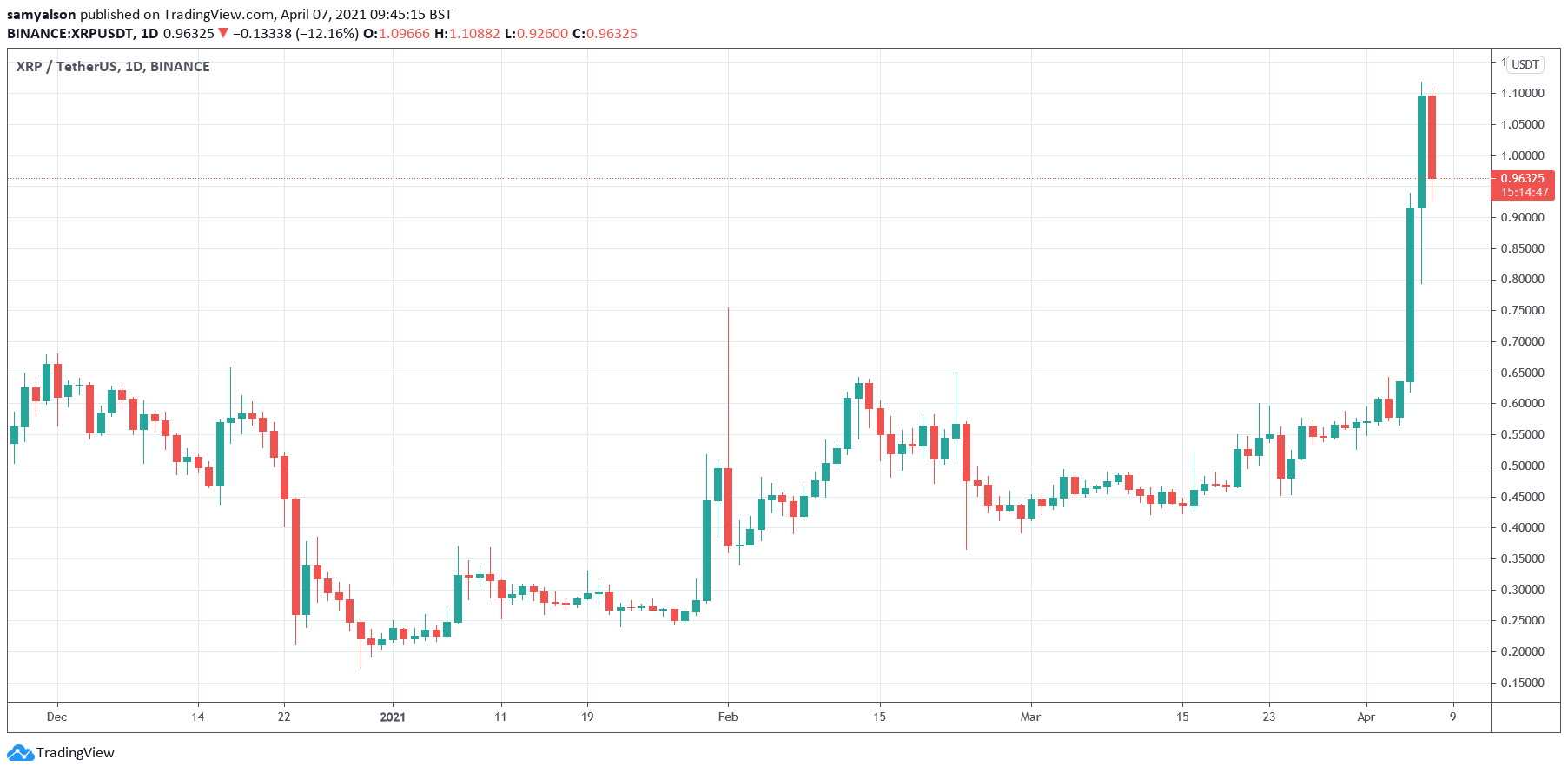 Ripple daily chart