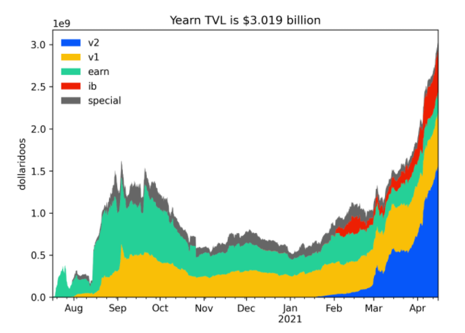 Yearn Finance YFI