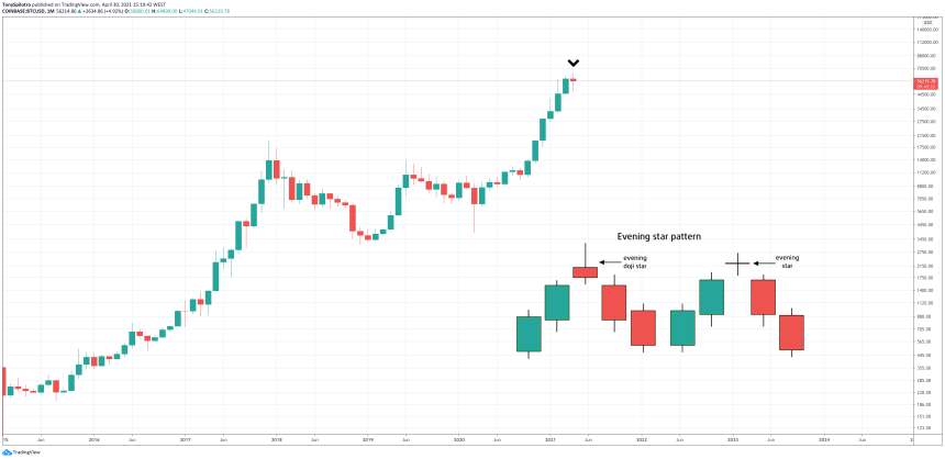 bitcoin april monthly close