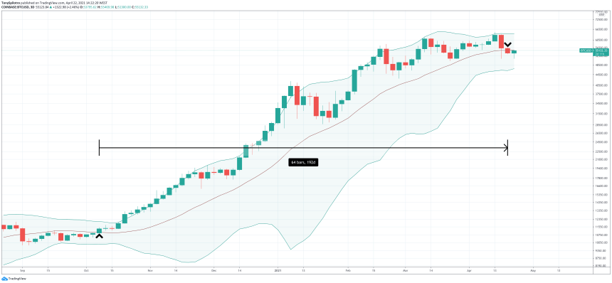 bitcoin bollinger bands 3d