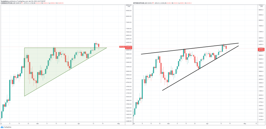 bitcoin bullish triangle versus bearish wedge