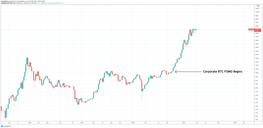 bitcoin corproate fomo