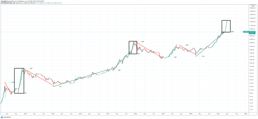 bitcoin escape velocity