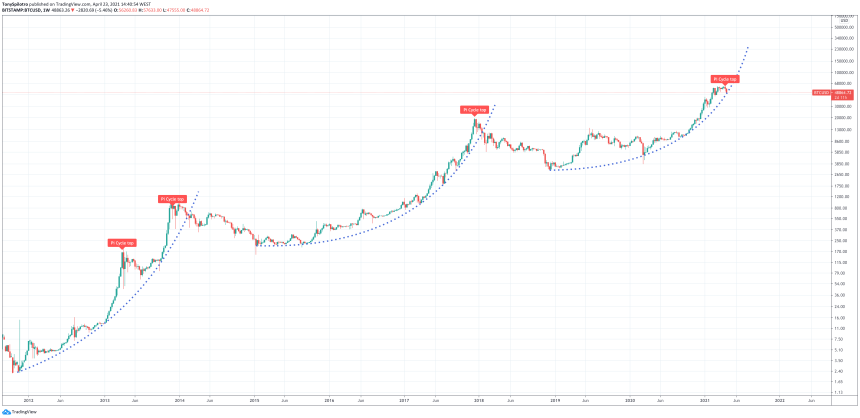 bitcoin price parabola