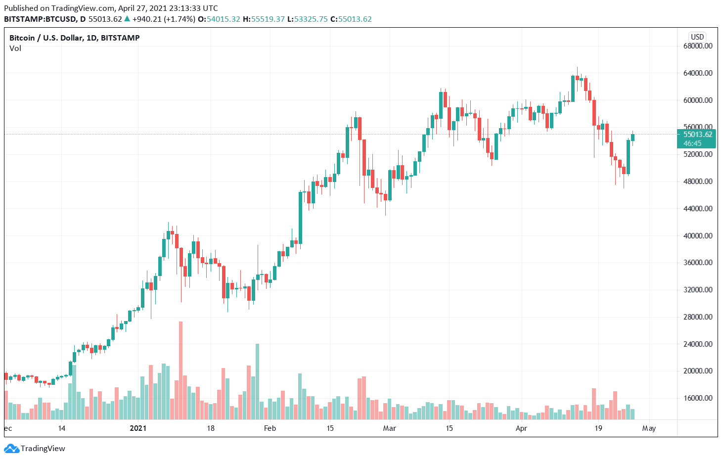 Bitcoin Market Dominance Falls As $55k Resistance Pushes ...