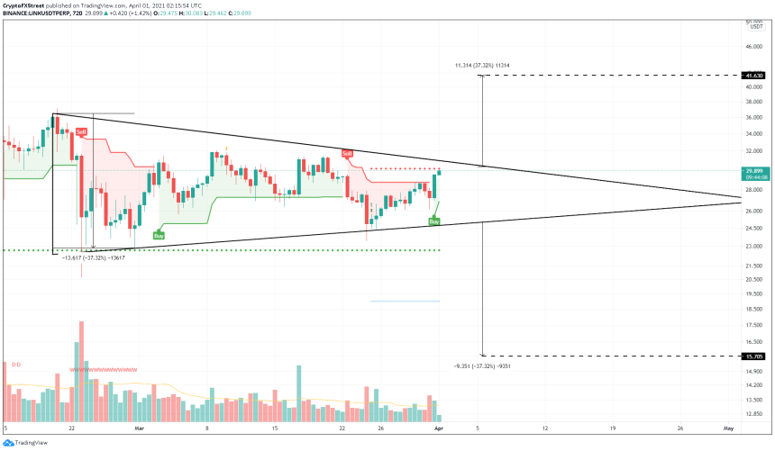 Chainlink symmetrical triangle outlook, as presented by Akash Girimath. Source: LINKUSDT on TradingView.com