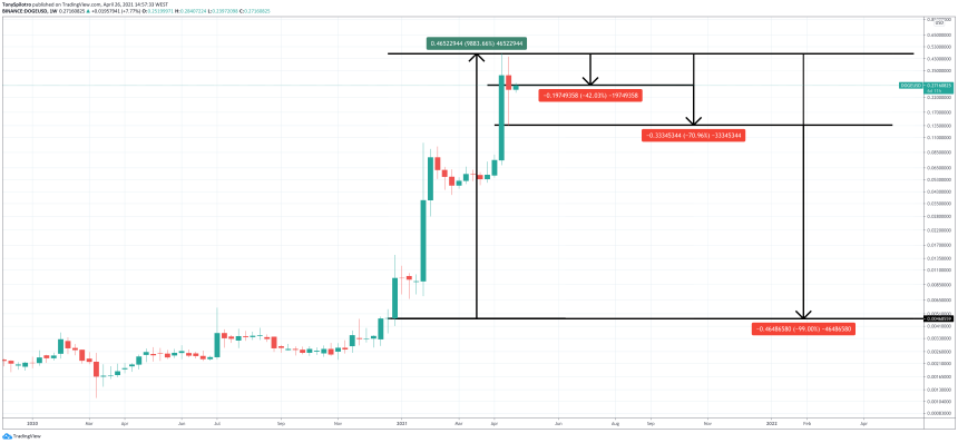 dogecoin good bad ugly