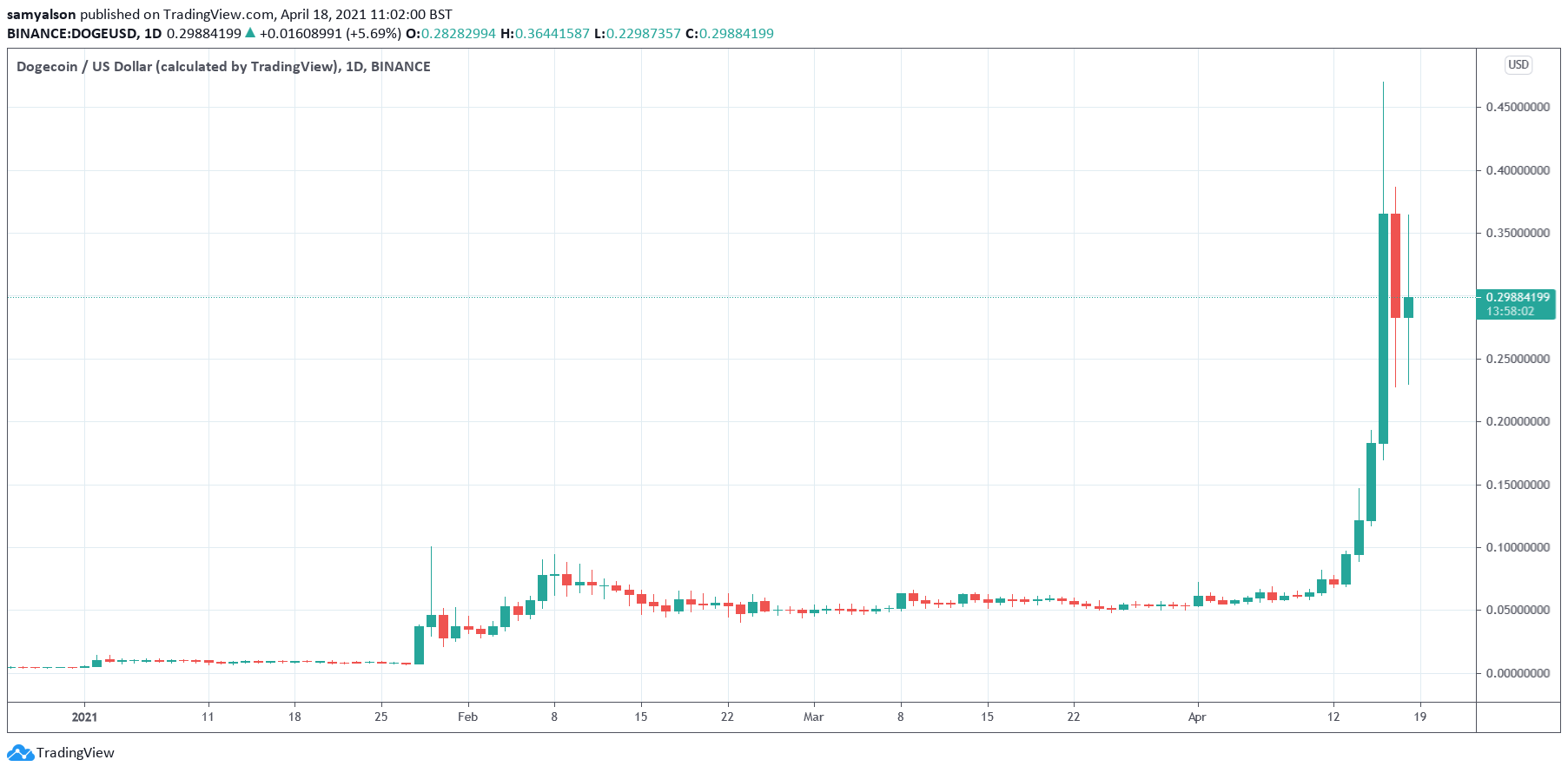 Graphique journalier Dogecoin