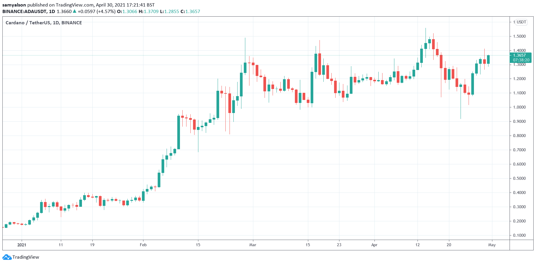 Cardano daily chart