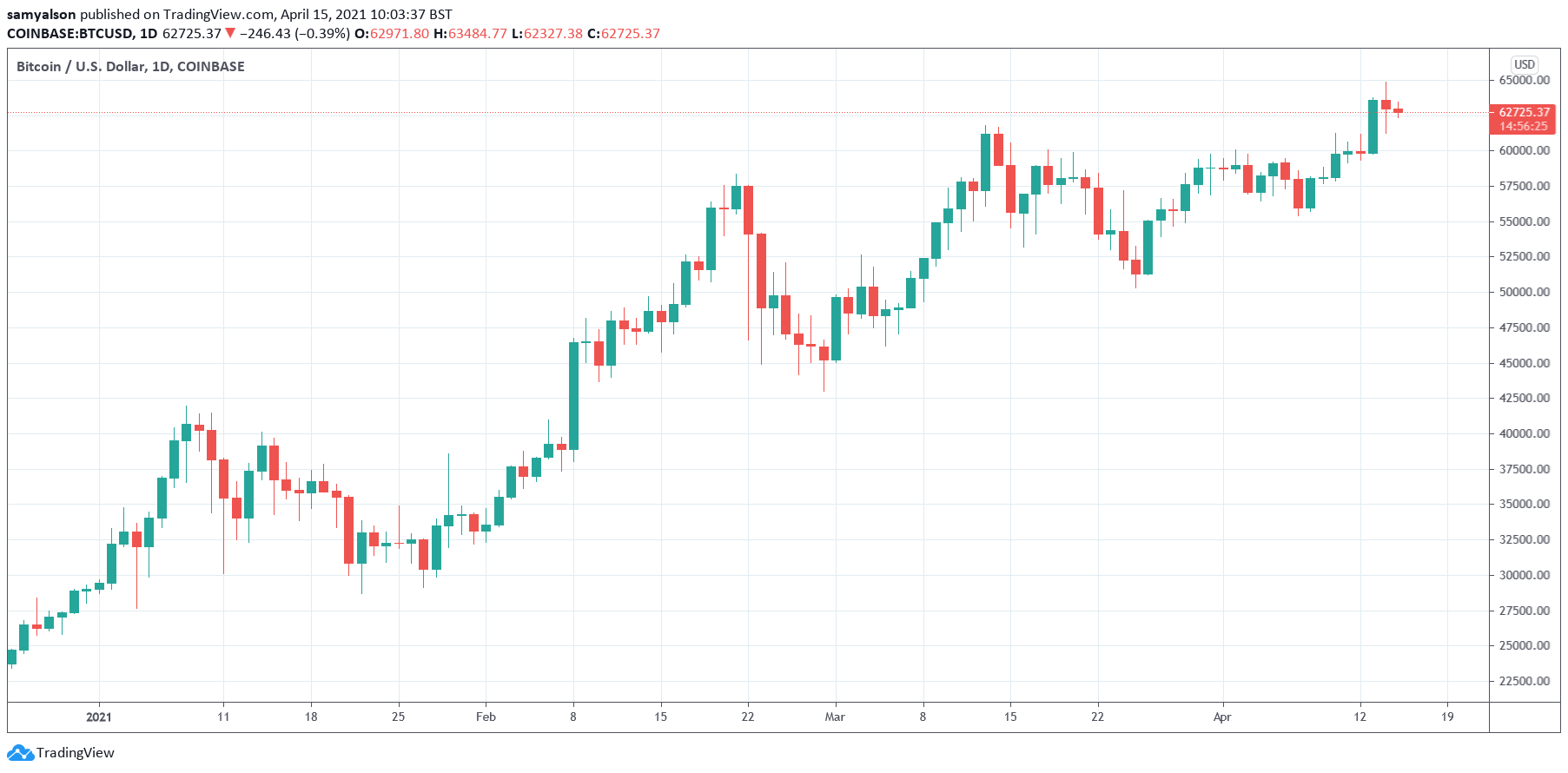 Bitcoin daily chart