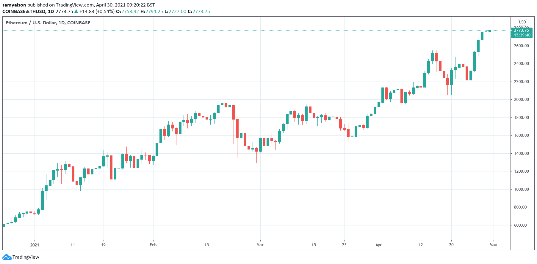 Ethereum daily chart