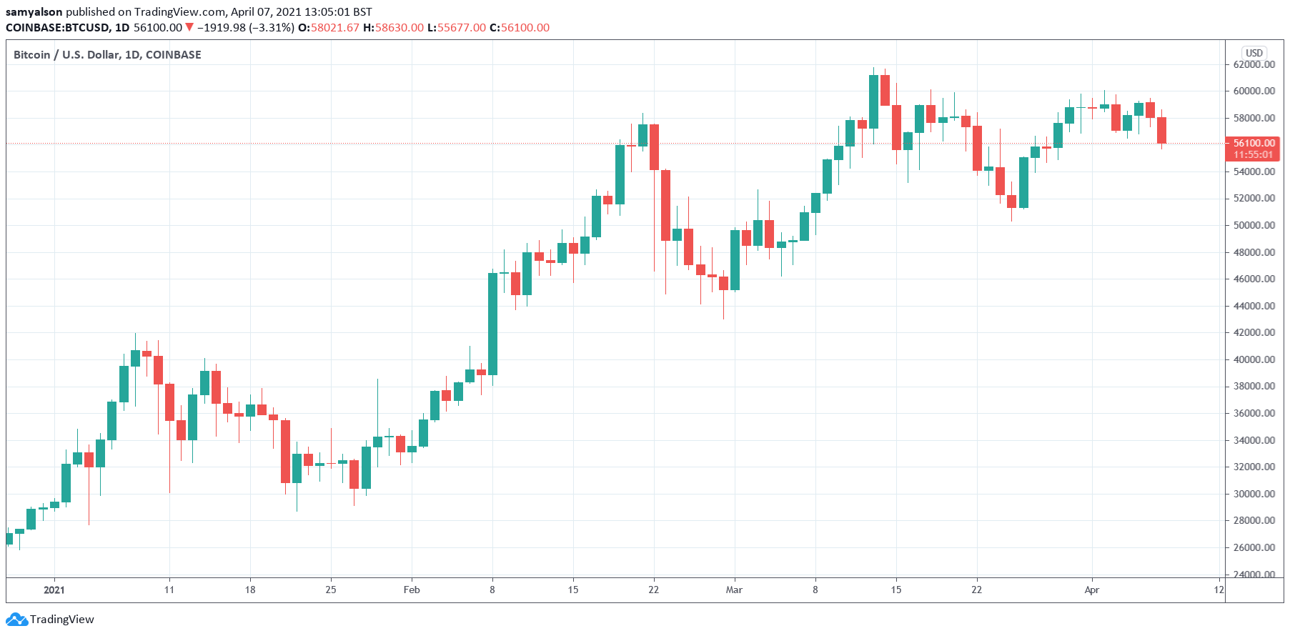 Gráfico diario de Bitcoin