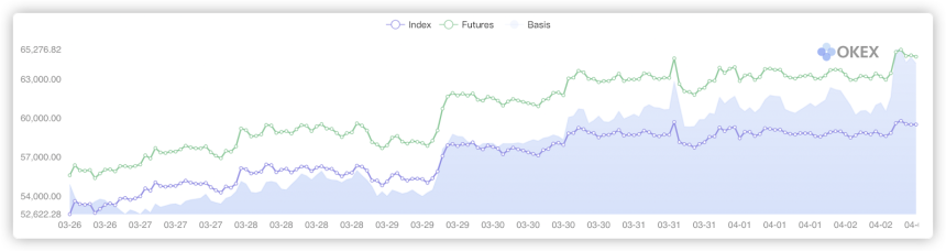 Bitcoin quarterly futures price, spot index price and the basis difference