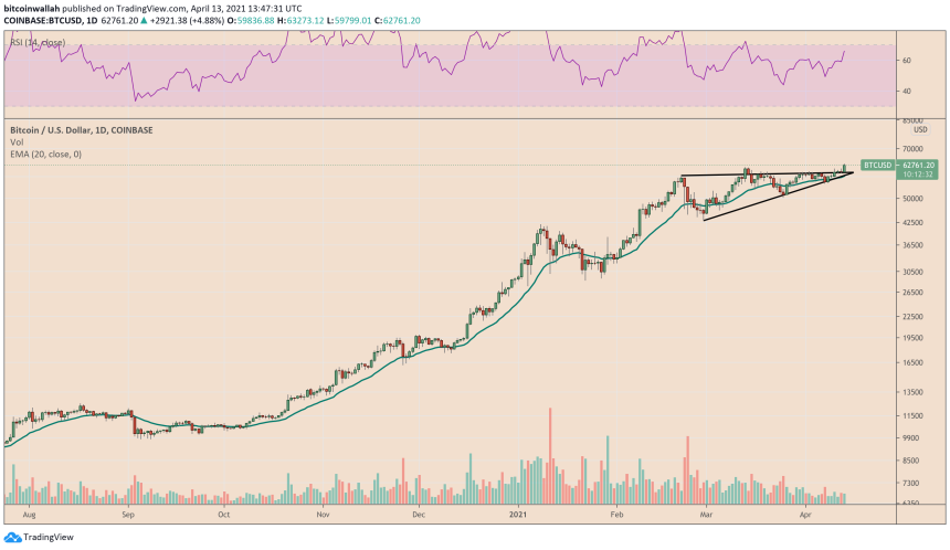 Bitcoin shows signs of breaking out of triangle pattern. Source: BTCUSD on TradingView.com