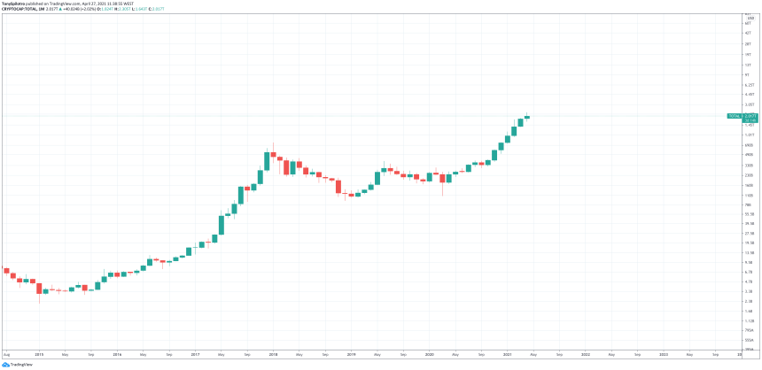 total crypto market cap 2t