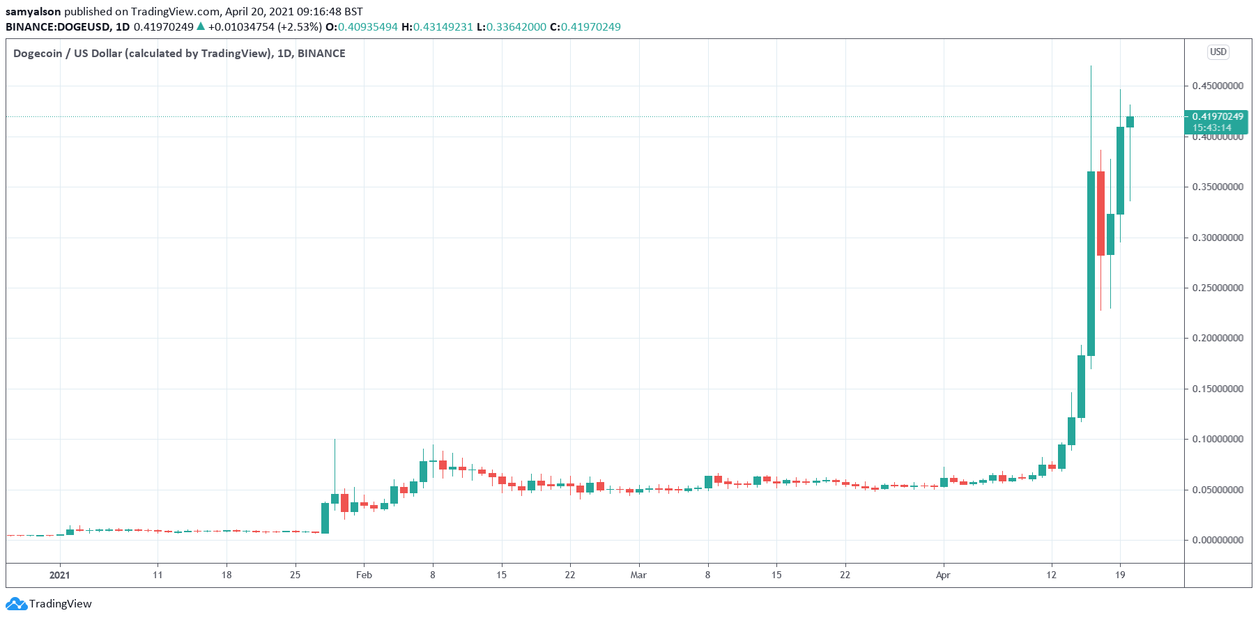 Dogecoin daily chart