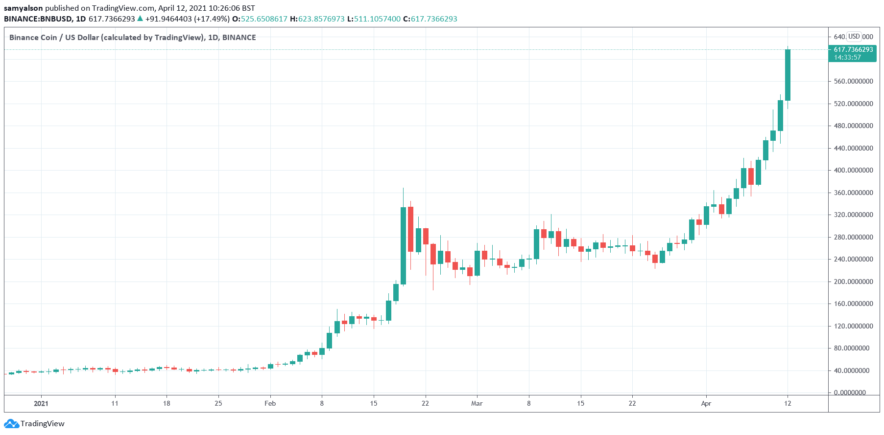 BNB Soars Above $600, is an Ethereum Flippening on The Cards?