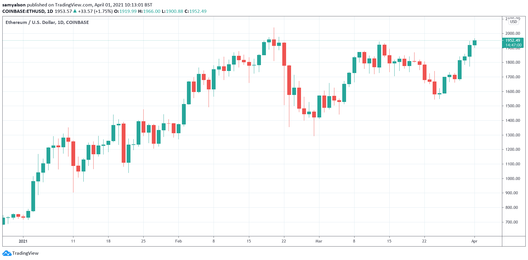 Graphique journalier Ethereum: NFT
