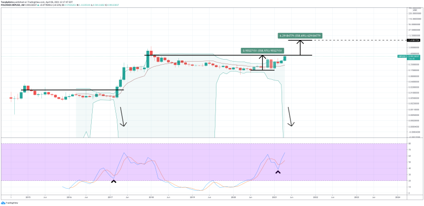 xrp ripple bollinger bands stochastic