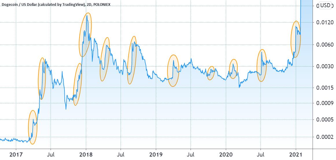 Dogecoin Is Cementing Alt Season, Here’s How