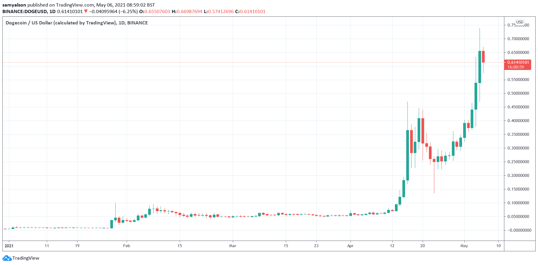 Dogecoin daily chart