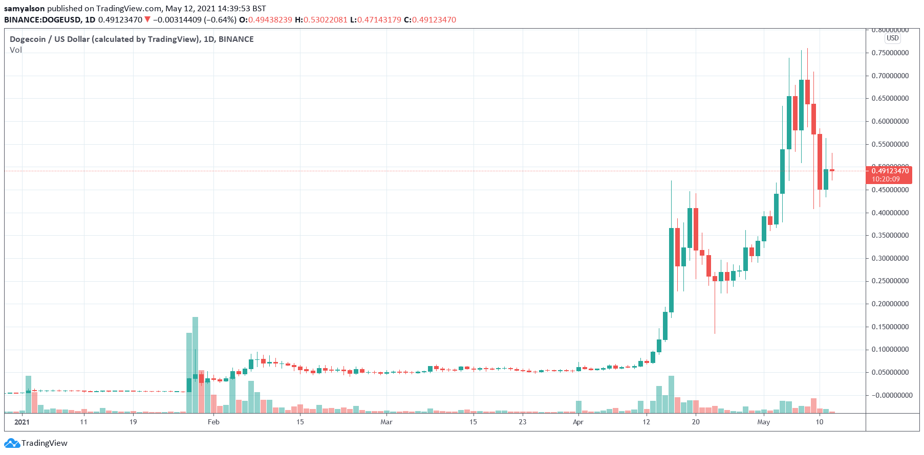 Dogecoin daily chart YTD