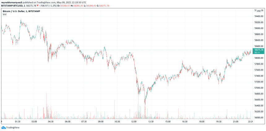 BTC BTCUSD