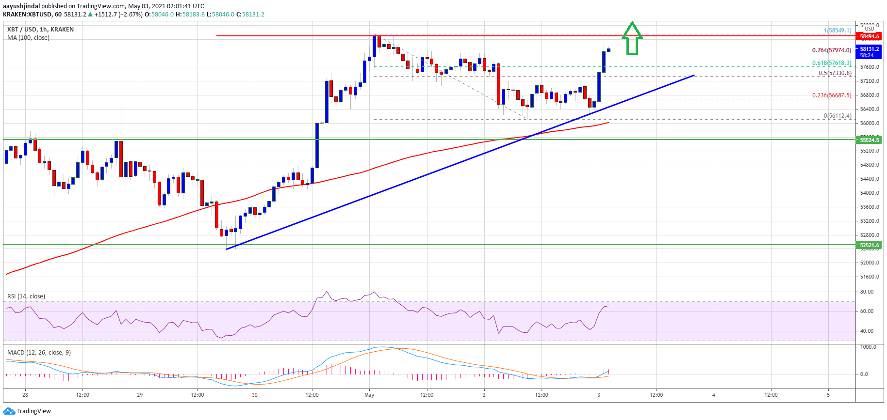 TA: Bitcoin Gains Momentum, Here’s What Could Spark A Major Rally