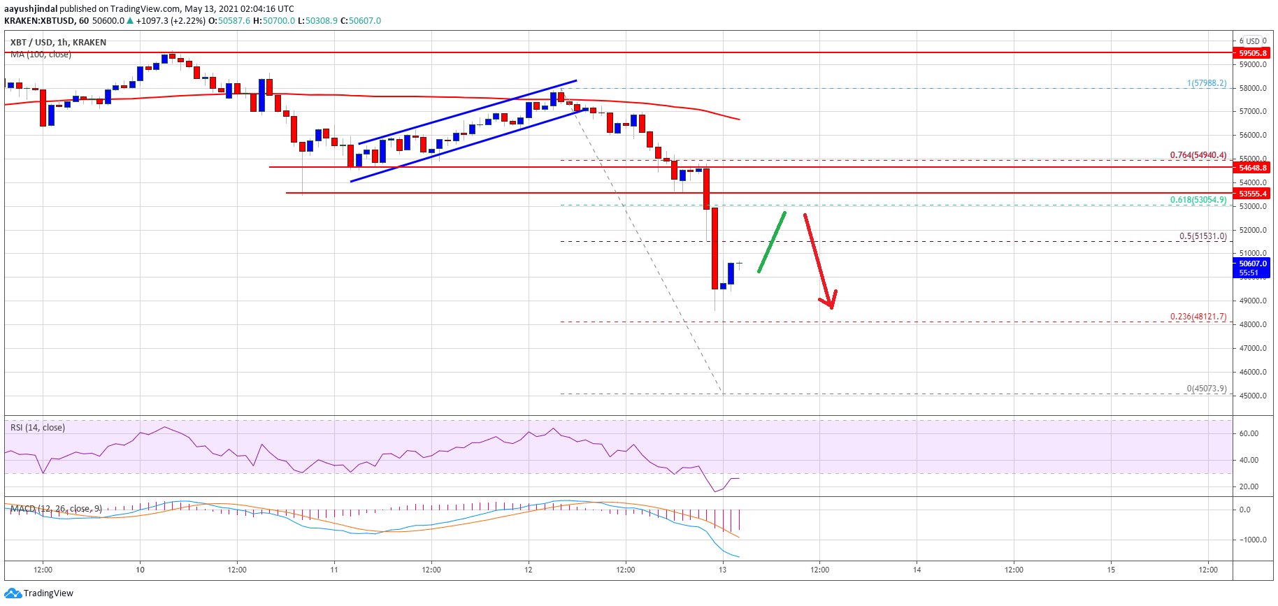 TA: Bitcoin Nosedives $10K, Here’s Why Recovery Could Face Hurdles