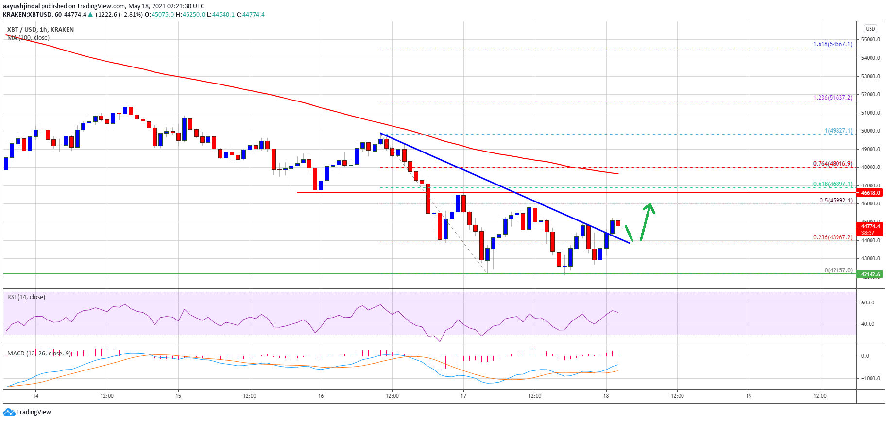 TA: Bitcoin Aims Strong Recovery, Here’s A Key Pattern For Short-term Bottom