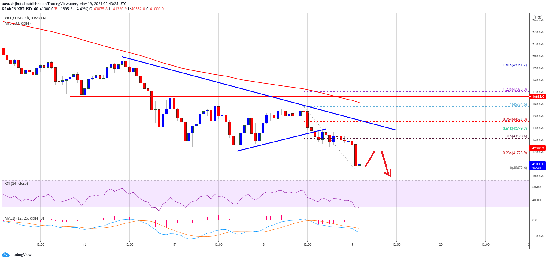 TA: Bitcoin Breaks Key Support, Here’s Why BTC Could Dive Below $40K